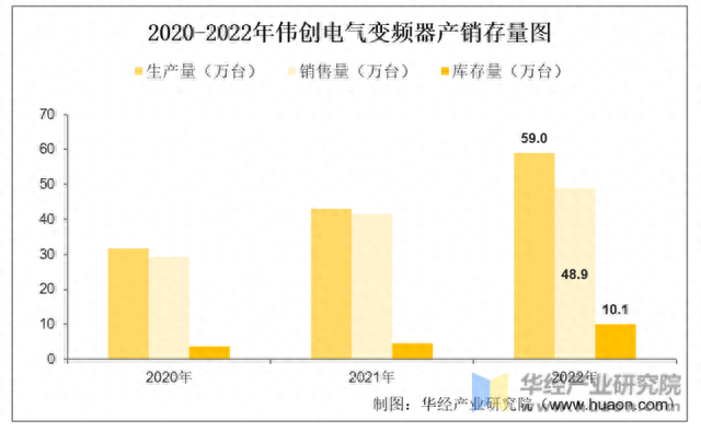 2022年中国变频器行业重点企业洞析：英威腾VS伟创电气「图」