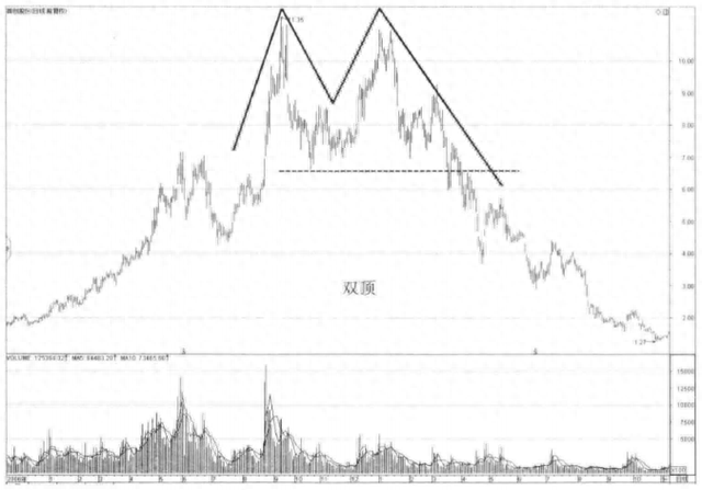 一位顶级高手曾从亏损中悟出的经验：如何判断一只股票是否见顶