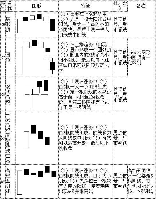 股票K线图入门70种经典的K线组合形态（史上最全），快快拿走！