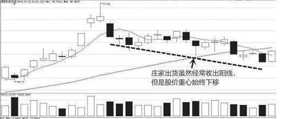 股价下跌，究竟洗盘还是出货看懂这4个盘面显而易见的区别，不再迷茫！