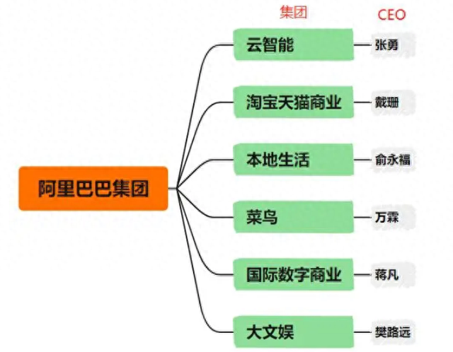 马云回归，阿里一分为六，将带来什么影响