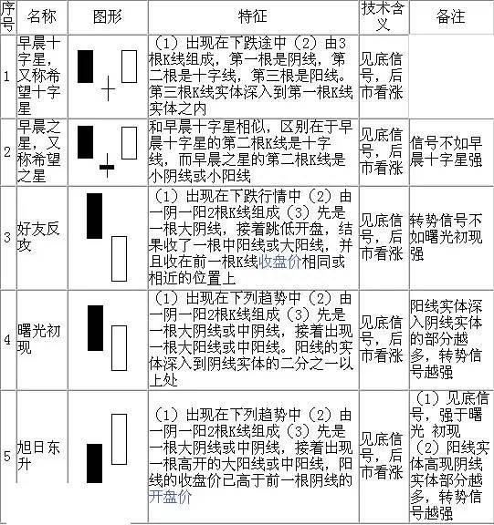 股票K线图入门70种经典的K线组合形态（史上最全），快快拿走！