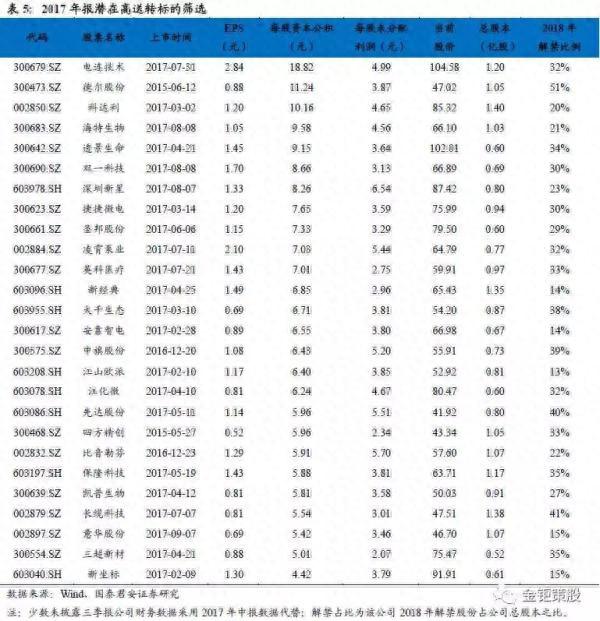 “高送转”第一股凯普生物三连板，这些潜在标的会否接力