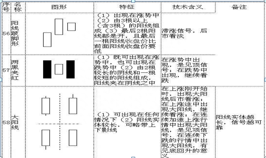 股票K线解释大全：手把手教你看懂70种K线组合形态，5分钟学会，值得大家收藏学习！