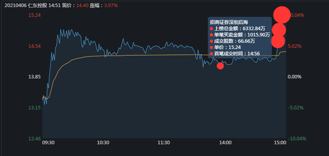 涨停拆解：主力为什么尾盘才拉涨停（4万手仁东控股为例）