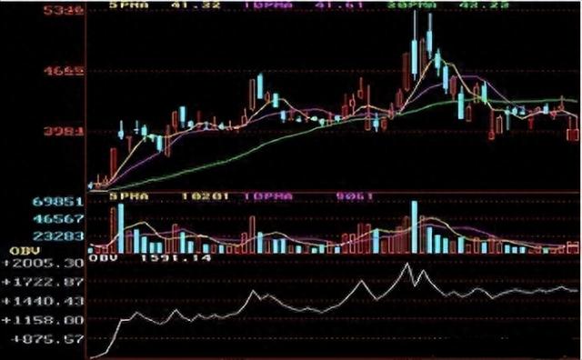 中国股市：如何捕捉主升浪“OBV指标”为你揭晓，大道至简！