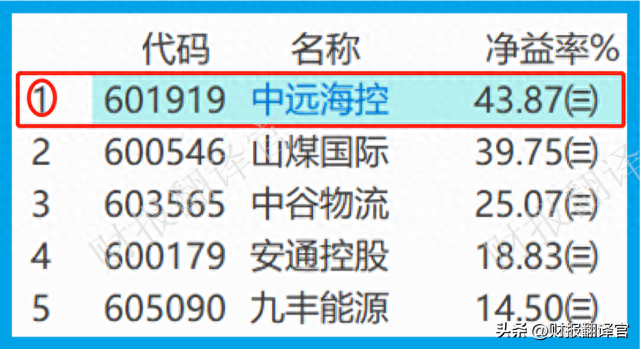 中国海运第一股，集装箱吞吐量世界第1,证金公司持股，市盈率仅2倍