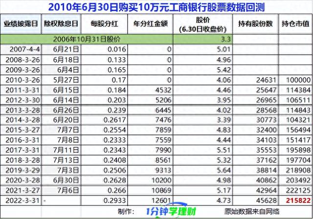 工商银行股票有投资价值吗靠分红长期持有合适吗16年数据来了