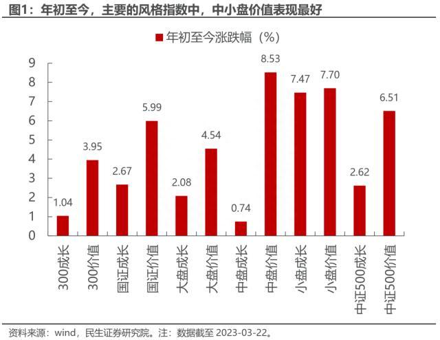 民生策略：中证500价值，资源与国企的呼应