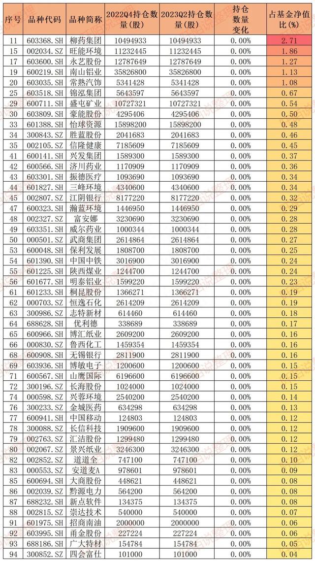 丘栋荣大动作，2023年上半年加仓了这些