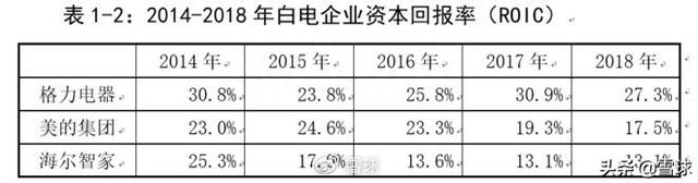 格力财务报表为什么与美的、海尔差异悬殊