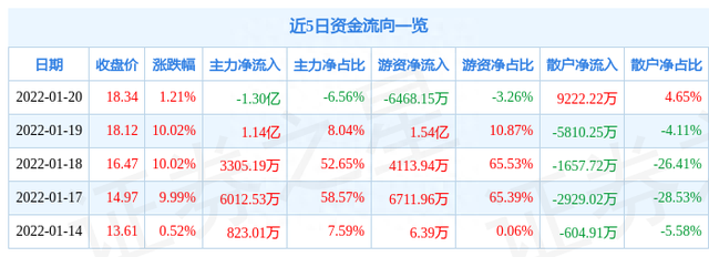 异动快报：浪潮软件（600756）1月21日13点41分封涨停板