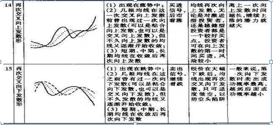 27种均线基础知识详解，新手入门炒股的福利，从选股到买卖，堪称A股必学经典