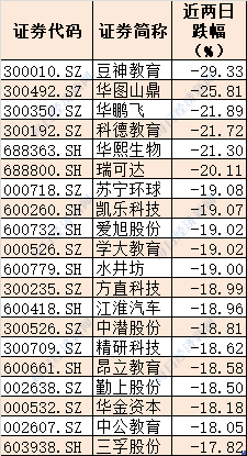 晕了晕了！两日大跌复盘：下半年进场的北向资金已跑光！强势的芯片半导体也被机构狂抛