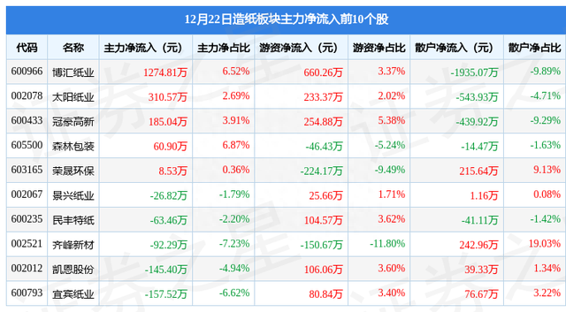 造纸板块12月22日跌0.84%，松炀资源领跌，主力资金净流出1.46亿元