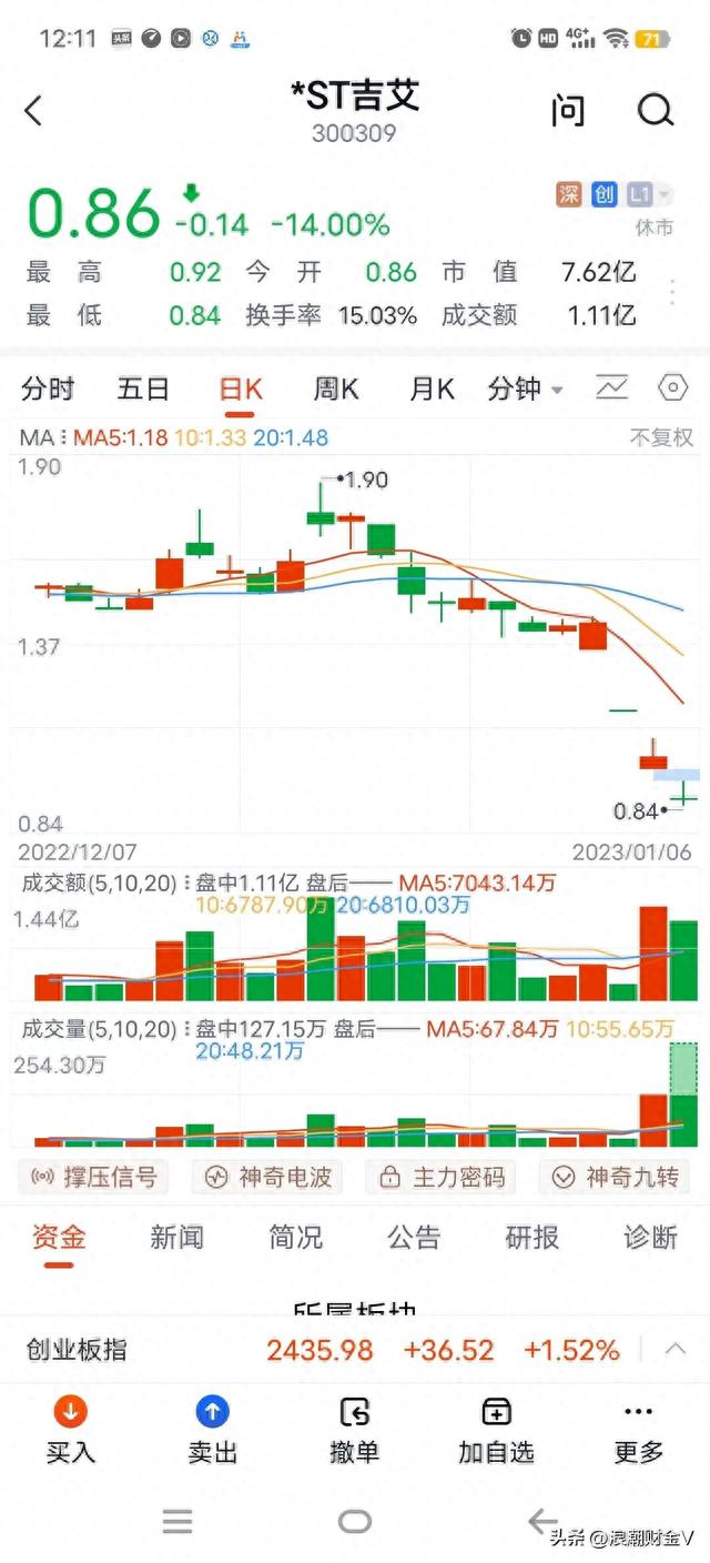 3天下跌50%，股价0.85元，可换手高达45%。是谁在拿青春赌明天