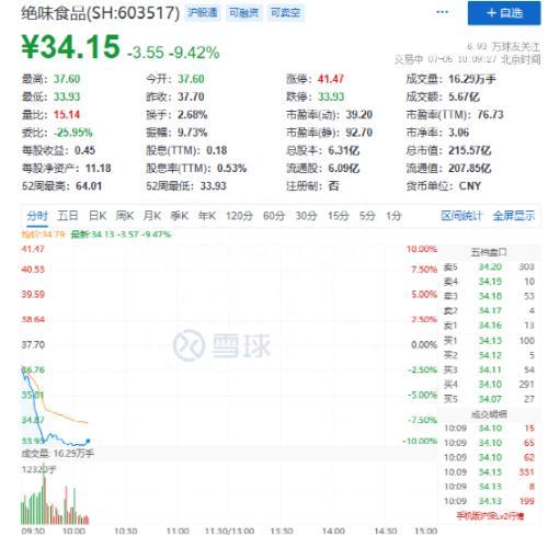 突发跳水！绝味鸭脖跌停，AI牛股暴跌近15%