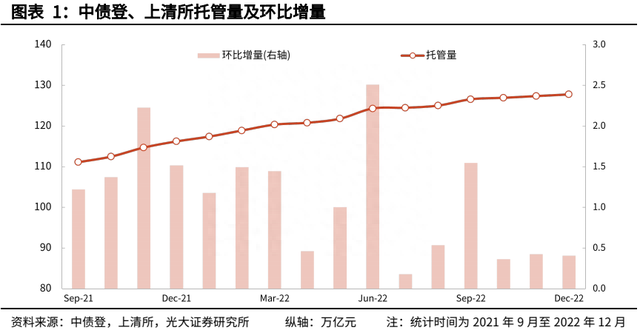 【光大固收】信用债托管量大幅下滑——2022年12月份债券托管量数据点评