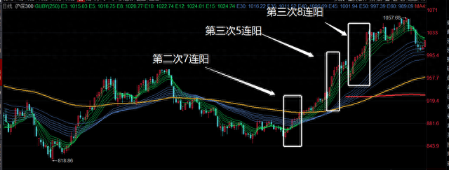 沪深300罕见7连阳！这是强烈看涨的信号