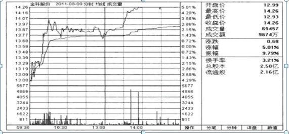 如何在“开盘10分钟”抓住当日迅猛上涨的股票，反复死记“5种开盘语言”直判当日股价涨跌