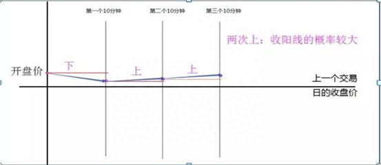 如何在“开盘10分钟”抓住当日迅猛上涨的股票，反复死记“5种开盘语言”直判当日股价涨跌