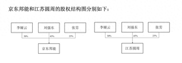 永辉超市13.38%股权变动：京东集团持股主体间股份转让