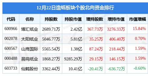 造纸板块12月22日跌0.84%，松炀资源领跌，主力资金净流出1.46亿元