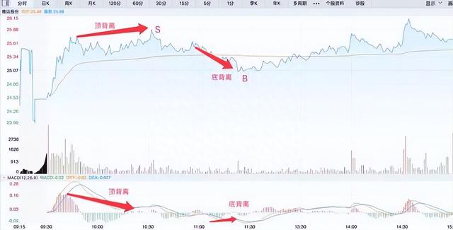 清华金融博士悟出的做T精髓：掌握这5个技巧，快速拉低成本