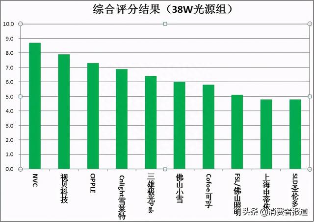 20款紫外线杀菌灯对比试验：你用的安全有效吗