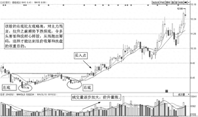 上海炒股大赛冠军的箴言：股价往往大涨前，都会提前释放3个信号