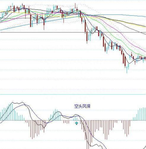 简单实用的MACD买卖法则：多头风洞买入，空头风洞卖出！看懂离高手不远了