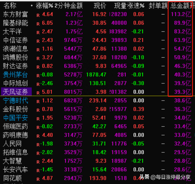 涨停复盘：太平洋被小鳄鱼盯上，狂买2.13亿！机构也怼了1.51亿