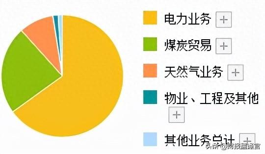 A股唯一一家，同时经营光伏、风能、燃气发电的企业，股价仅6元