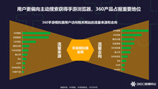 2022手游模拟器用户研究2：用户兴趣偏年轻态，动静双修内外兼备