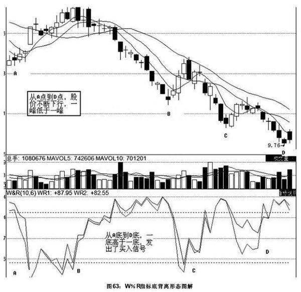 一个研判市场中短期行为走势较为合适的指标——W%R，可惜很多人不会用它