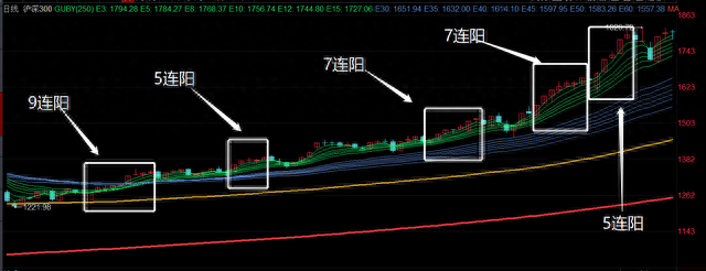 沪深300罕见7连阳！这是强烈看涨的信号