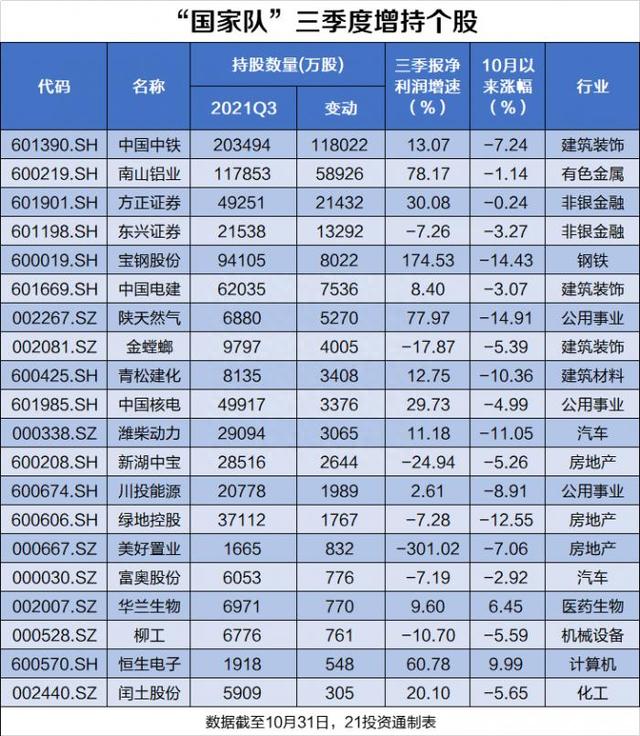 “国家队”最新持股路线图曝光！持有市值2.6万亿，这些新宠业绩爆发（附名单）