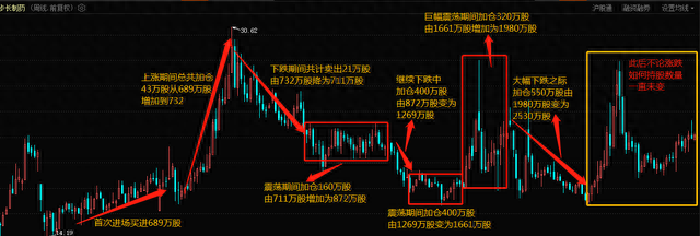 我在步长制药股价跌破20元时拼命买进，因为我怕它以后会涨的更高