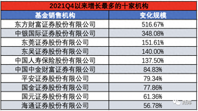 大家更喜欢在哪些渠道和平台买基金（1）：全渠道平台分析