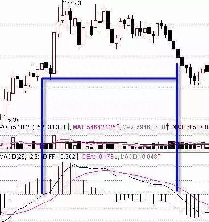 MACD金叉高阶用法：一次金叉和二次金叉有什么不同