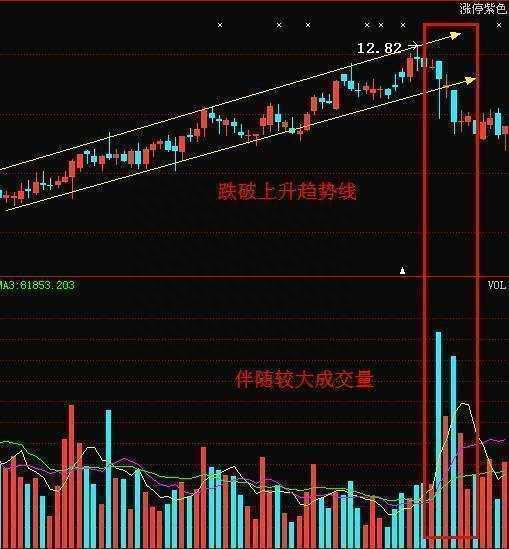 成交量与股价关系的七大法则，学好受益终身