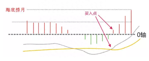 简单实用的MACD买卖法则：多头风洞买入，空头风洞卖出！看懂离高手不远了