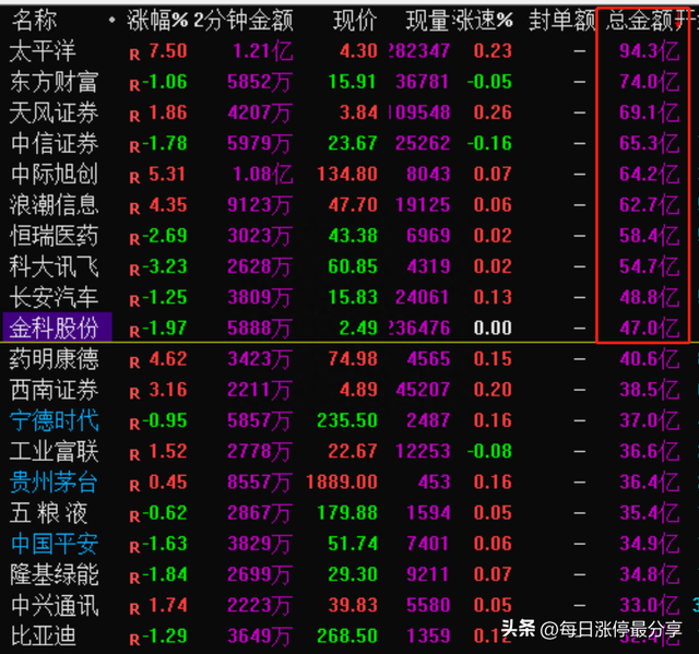 涨停复盘：成交高达94亿！龙头太平洋封板失败！证券板块冲高回落