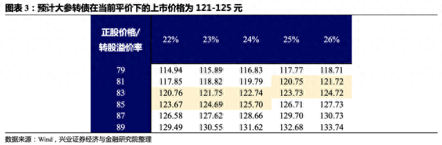 「兴证固收·转债」华南药品零售连锁领先企业——大参转债转债投资价值分析