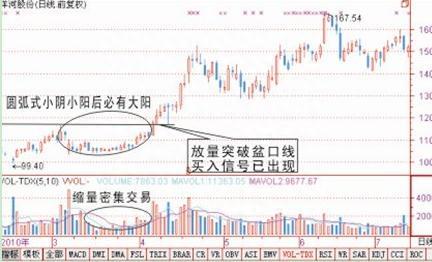 “揉搓线”形态：主力洗盘拉升前的最后一个信号，后市将开启暴涨行情，别轻易交出廉价筹码