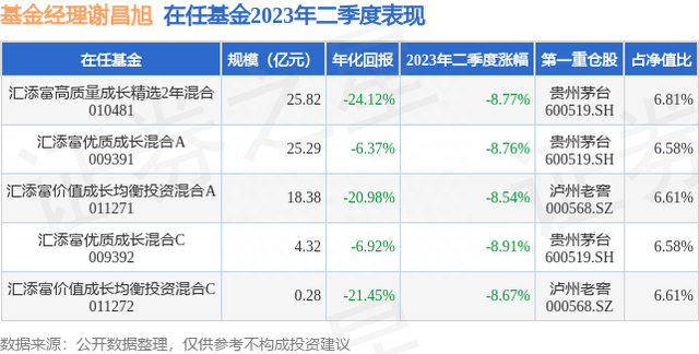 谢昌旭2023年二季度表现，汇添富价值成长均衡投资混合A基金季度跌幅8.54%