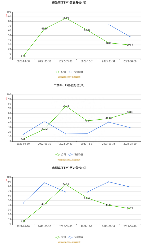 坤恒顺维：2023年上半年净利润2143.91万元 同比增长77.56%