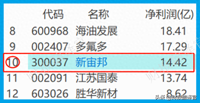 电解液销量全国排名前3,拥有钠电池技术储备，股票竟大幅回调63%