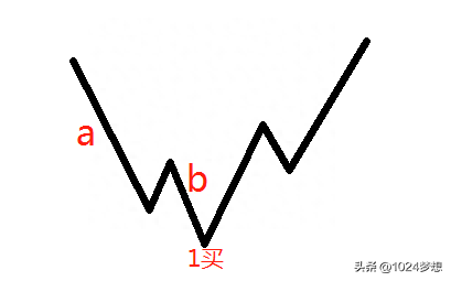 7、股票什么时候买入卖出（走势的终结方式）