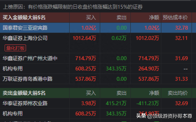 疯狂，爆买了1个亿！！！（干货：龙虎榜席位）